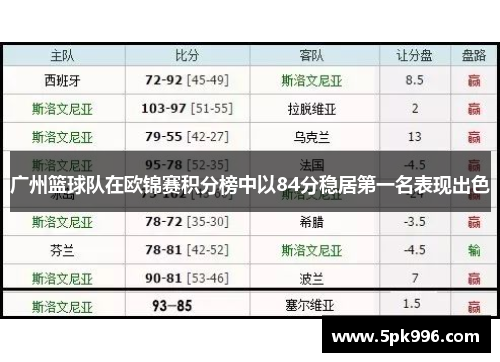 广州篮球队在欧锦赛积分榜中以84分稳居第一名表现出色