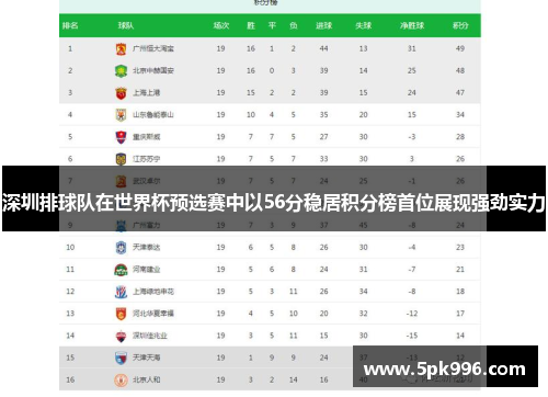 深圳排球队在世界杯预选赛中以56分稳居积分榜首位展现强劲实力